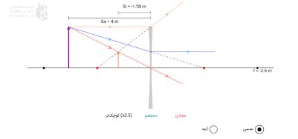 تشکیل تصویر در عدسی و آینه