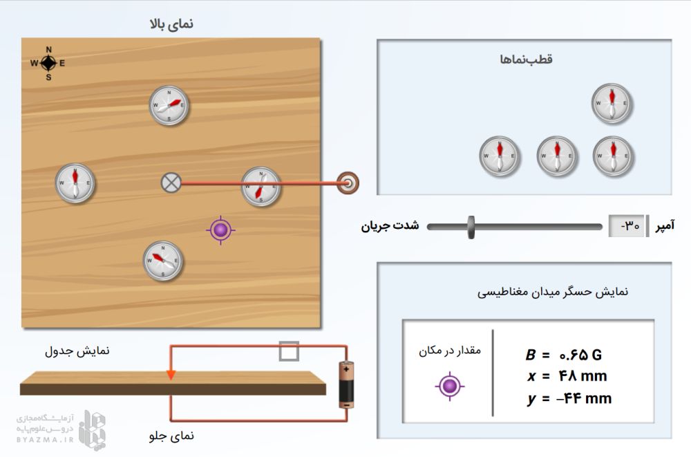 میدان مغناطیسی اطراف سیم حامل جریان